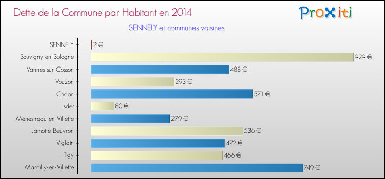 Dette par habitant de la commune en 2014 pour SENNELY et les communes proches Comparaison de la dette par habitant de la commune en 2014 pour SENNELY et les communes voisines