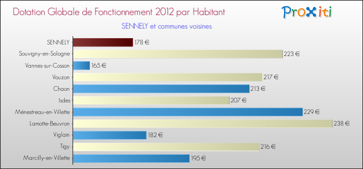 Montant des dotations globales de fonctionnement DGF par Habitant pour SENNELY et les communes proches Comparaison des des dotations globales de fonctionnement DGF par habitant pour SENNELY et les communes voisines