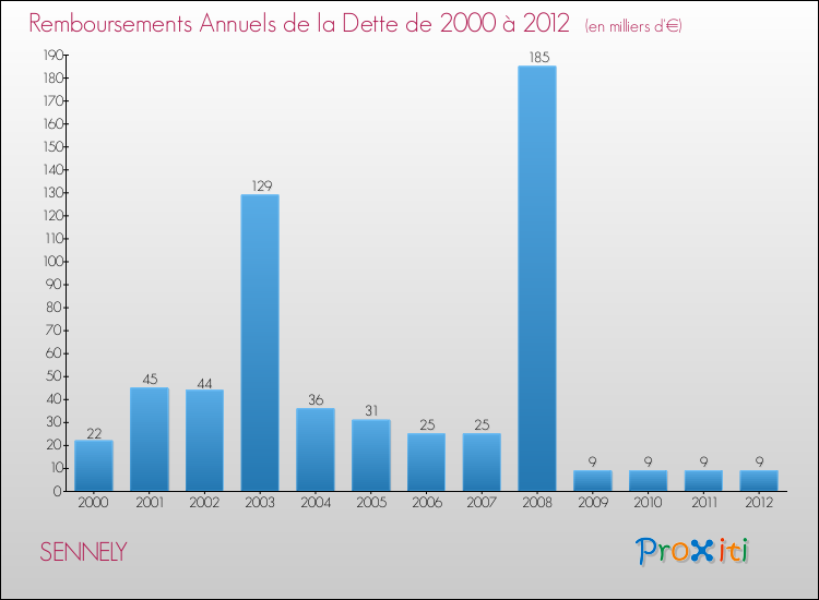 Evolution de l'annuité de la dette pour la commune de SENNELY de 2000 à 2012 Annuités de la dette pour SENNELY de 2000 à 2012