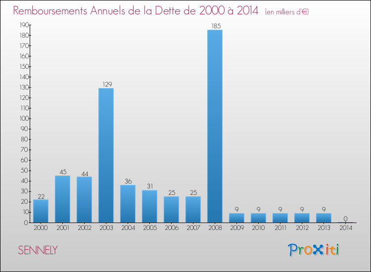 Evolution de l'annuité de la dette pour la commune de SENNELY de 2000 à 2014 Annuités de la dette pour SENNELY de 2000 à 2014