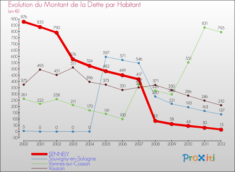 Evolution de la dette par habitant pour la commune de SENNELY et les communes proches de 2000 à 2012 Comparaison de la dette par habitant pour SENNELY et les communes voisines de 2000 à 2012