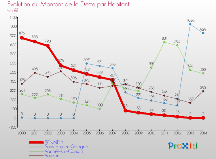 Evolution de la dette par habitant pour la commune de SENNELY et les communes proches de 2000 à 2014 Comparaison de la dette par habitant pour SENNELY et les communes voisines de 2000 à 2014
