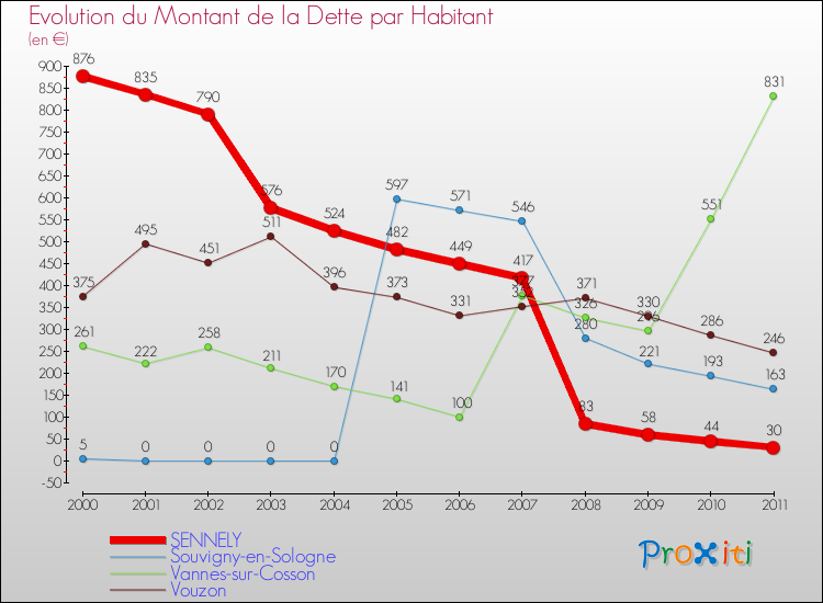 Evolution de la dette par habitant pour la commune de SENNELY et les communes proches Comparaison de la dette par habitant pour SENNELY et les communes voisines