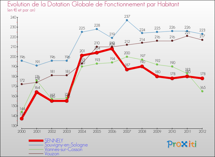 Evolution et montant de la dotation globale de fonctionnement par Habitant pour SENNELY et les communes proches Comparaison des dotations globales de fonctionnement par habitant pour SENNELY et les communes voisines