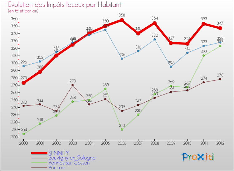 Evolution et montant des impôts locaux par Habitant pour SENNELY et les communes proches Comparaison des impôts locaux par habitant pour SENNELY et les communes voisines