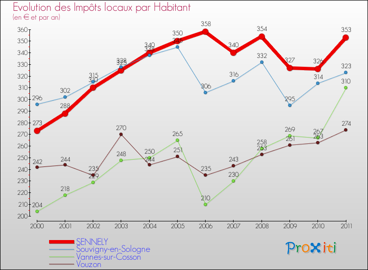 Evolution et montant des impôts locaux par Habitant pour SENNELY et les communes proches Comparaison des impôts locaux par habitant pour SENNELY et les communes voisines