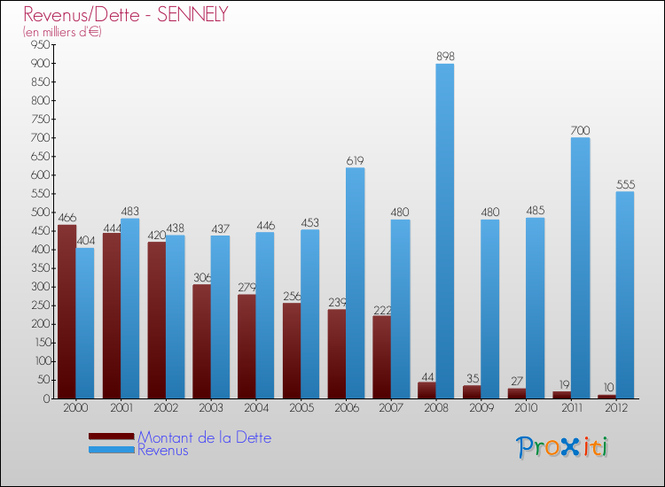 Evolution comparée de la dette et des revenus pour la commune de SENNELY de 2000 à 2012 Comparaison de la dette et des revenus pour SENNELY de 2000 à 2012
