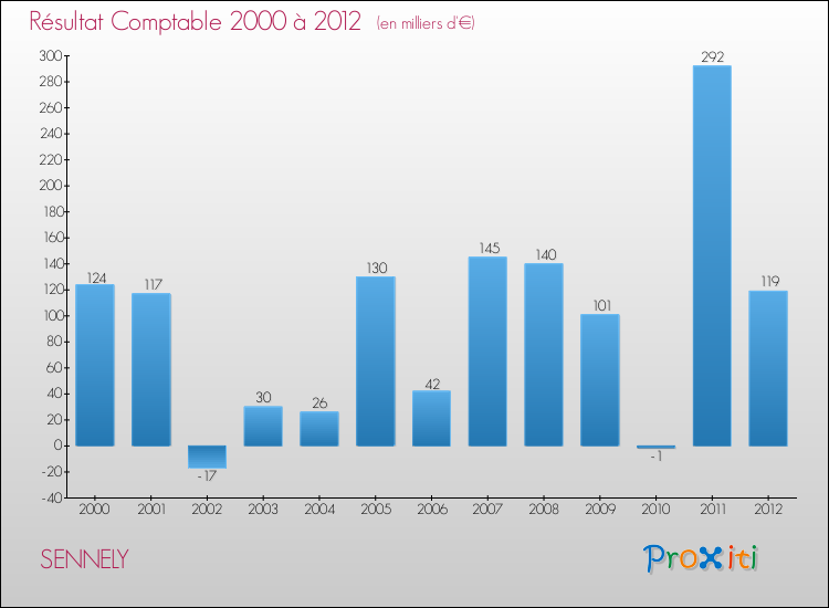 Evolution du résultat comptable pour la commune de SENNELY de 2000 à 2012 Evolution du résultat comptable pour SENNELY de 2000 à 2012