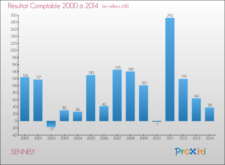 Evolution du résultat comptable pour la commune de SENNELY de 2000 à 2014 Evolution du résultat comptable pour SENNELY de 2000 à 2014