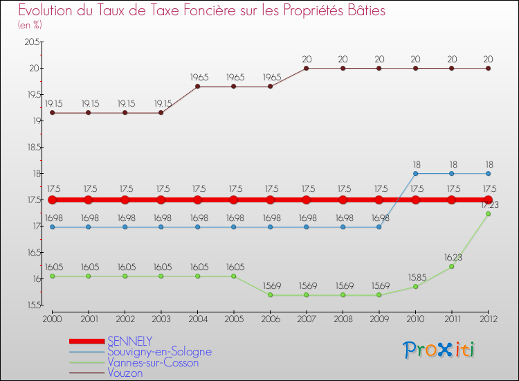 Evolution du taux de la taxe foncière sur le bati pour SENNELY et les communes proches de 2000 à 2012 Comparaison des taux de taxe foncière sur le bati pour SENNELY et les communes voisines de 2000 à 2012