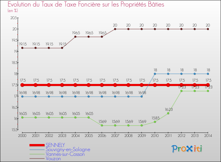 Evolution du taux de la taxe foncière sur le bati pour SENNELY et les communes proches de 2000 à 2014 Comparaison des taux de taxe foncière sur le bati pour SENNELY et les communes voisines de 2000 à 2014