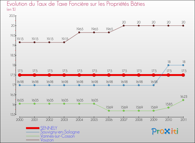 Evolution du taux de la taxe foncière sur le bati pour SENNELY et les communes proches Comparaison des taux de taxe foncière sur le bati pour SENNELY et les communes voisines