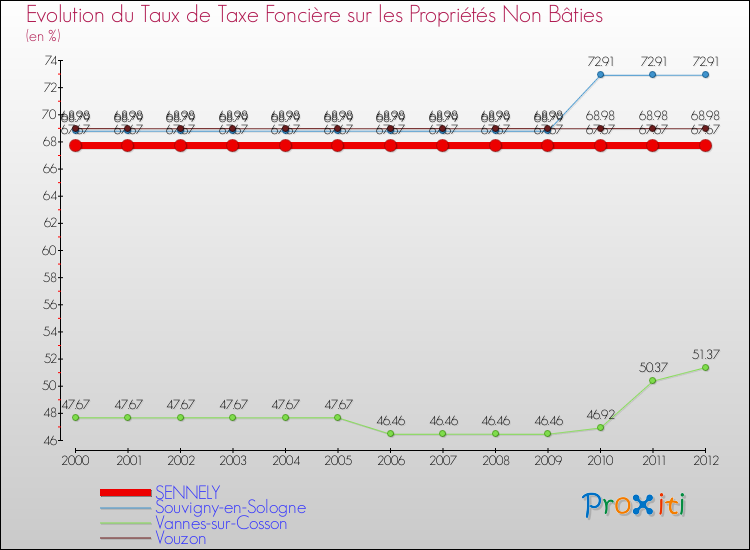 Evolution du taux de la taxe foncière sur les immeubles et terrains non batis pour SENNELY et les communes proches de 2000 à 2012 Comparaison des taux de la taxe foncière sur les immeubles et terrains non batis pour SENNELY et les communes voisines de 2000 à 2012