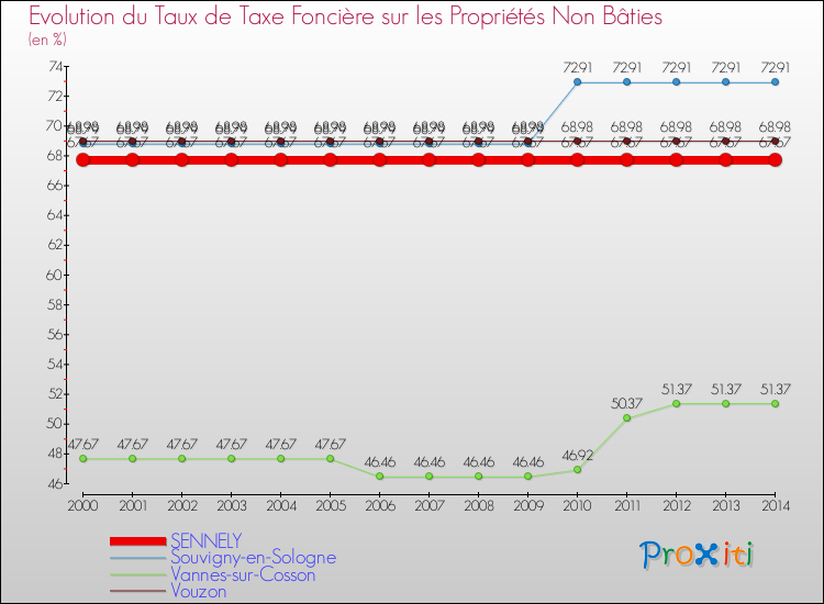 Evolution du taux de la taxe foncière sur les immeubles et terrains non batis pour SENNELY et les communes proches de 2000 à 2014 Comparaison des taux de la taxe foncière sur les immeubles et terrains non batis pour SENNELY et les communes voisines de 2000 à 2014