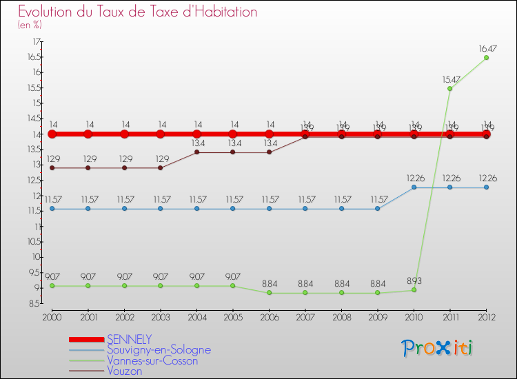Evolution du taux de la taxe d'habitation pour SENNELY et les communes proches Comparaison des taux de la taxe d'habitation pour SENNELY et les communes voisines