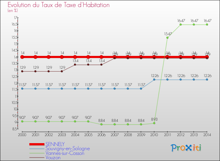 Evolution du taux de la taxe d'habitation pour SENNELY et les communes proches de 2000 à 2014 Comparaison des taux de la taxe d'habitation pour SENNELY et les communes voisines de 2000 à 2014