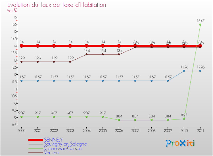 Evolution du taux de la taxe d'habitation pour SENNELY et les communes proches Comparaison des taux de la taxe d'habitation pour SENNELY et les communes voisines