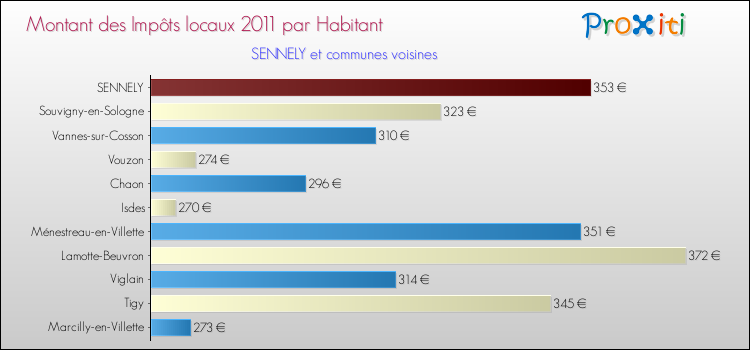 Montant des impôts locaux par Habitant pour SENNELY et les communes proches Comparaison des impôts locaux par habitant pour SENNELY et les communes voisines