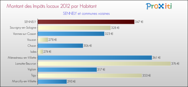 Montant des impôts locaux par Habitant pour SENNELY et les communes proches Comparaison des impôts locaux par habitant pour SENNELY et les communes voisines