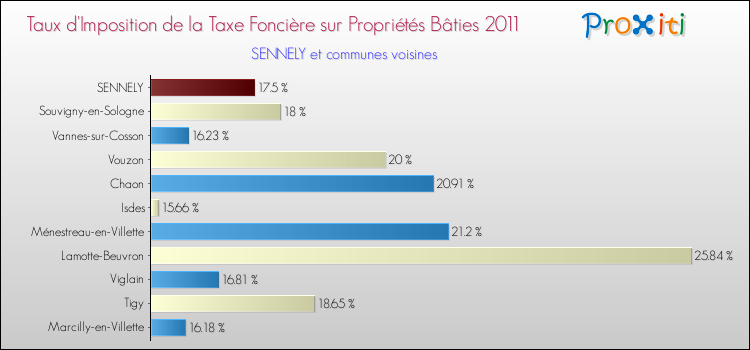 Taux d'imposition de la taxe foncière sur le bati 2011 pour SENNELY et les communes proches Comparaison des taux d'imposition de la taxe foncière sur le bati 2011 pour SENNELY et les communes voisines
