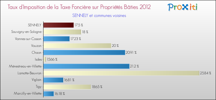 Taux d'imposition de la taxe foncière sur le bati 2012 pour SENNELY et les communes proches Comparaison des taux d'imposition de la taxe foncière sur le bati 2012 pour SENNELY et les communes voisines