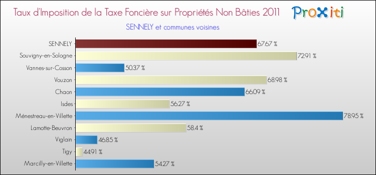 Taux d'imposition de la taxe foncière sur les immeubles et terrains non batis 2011 pour SENNELY et les communes proches Comparaison des taux d'imposition de la taxe foncière sur les immeubles et terrains non batis 2011 pour SENNELY et les communes voisines
