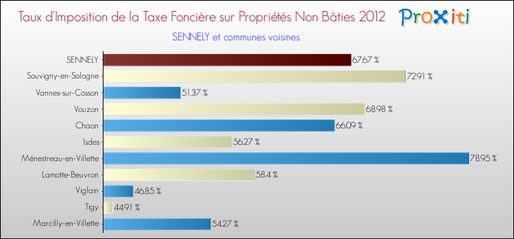 Taux d'imposition de la taxe foncière sur les immeubles et terrains non batis 2012 pour SENNELY et les communes proches Comparaison des taux d'imposition de la taxe foncière sur les immeubles et terrains non batis 2012 pour SENNELY et les communes voisines