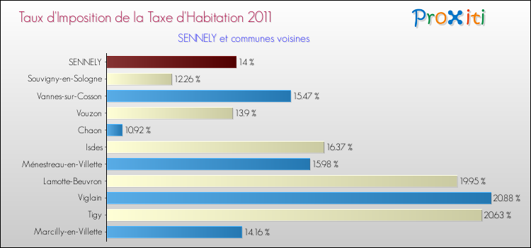 Taux d'imposition de la taxe d'habitation 2011 pour SENNELY et les communes proches Comparaison des taux d'imposition de la taxe d'habitation 2011 pour SENNELY et les communes voisines