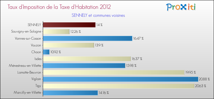 Taux d'imposition de la taxe d'habitation 2012 pour SENNELY et les communes proches Comparaison des taux d'imposition de la taxe d'habitation 2012 pour SENNELY et les communes voisines