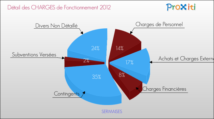 Décomposition des Charges de Fonctionnement 2012 de la commune de SERMAISES Charges de Fonctionnement 2012 pour la commune de SERMAISES
