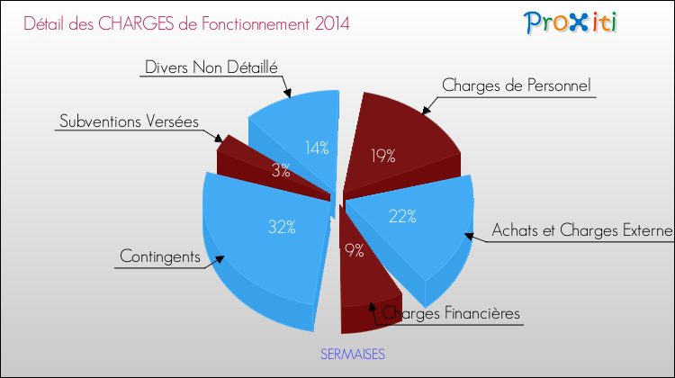 Décomposition des Charges de Fonctionnement 2014 de la commune de SERMAISES Charges de Fonctionnement 2014 pour la commune de SERMAISES
