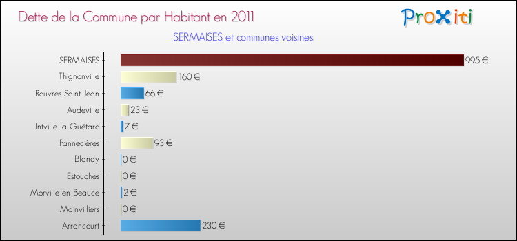 Dette par habitant de la commune en 2011 pour SERMAISES et les communes proches Comparaison de la dette par habitant de la commune en 2011 pour SERMAISES et les communes voisines