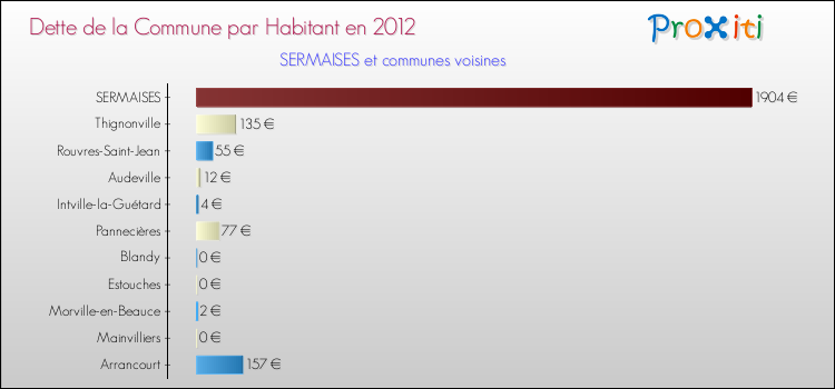 Dette par habitant de la commune en 2012 pour SERMAISES et les communes proches Comparaison de la dette par habitant de la commune en 2012 pour SERMAISES et les communes voisines