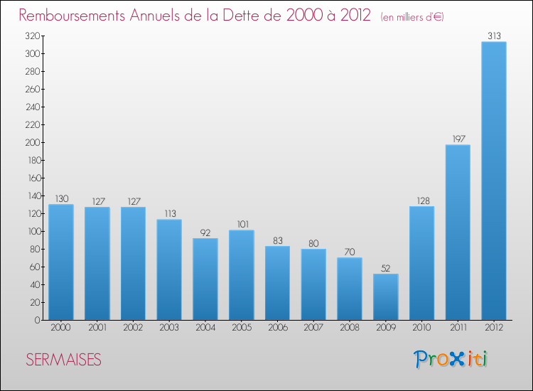 Evolution de l'annuité de la dette pour la commune de SERMAISES de 2000 à 2012 Annuités de la dette pour SERMAISES de 2000 à 2012