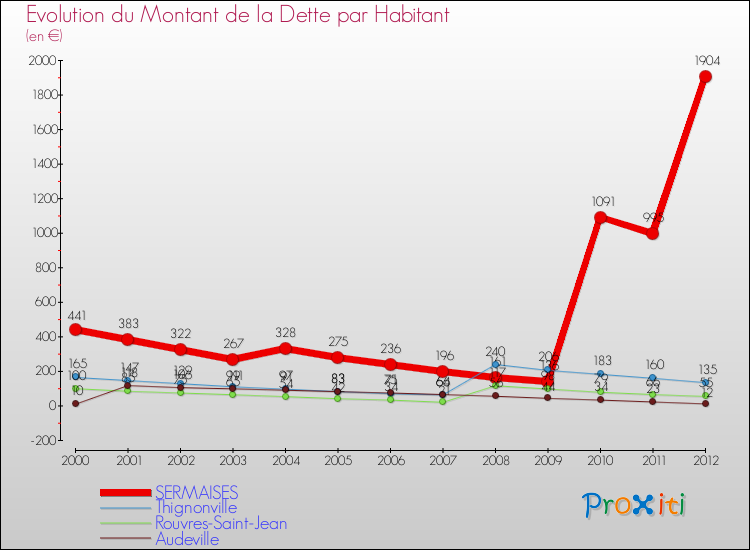 Evolution de la dette par habitant pour la commune de SERMAISES et les communes proches de 2000 à 2012 Comparaison de la dette par habitant pour SERMAISES et les communes voisines de 2000 à 2012