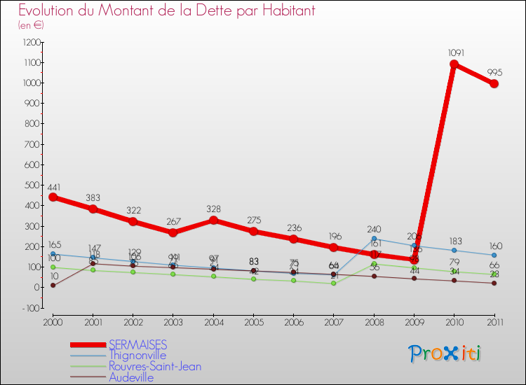 Evolution de la dette par habitant pour la commune de SERMAISES et les communes proches Comparaison de la dette par habitant pour SERMAISES et les communes voisines