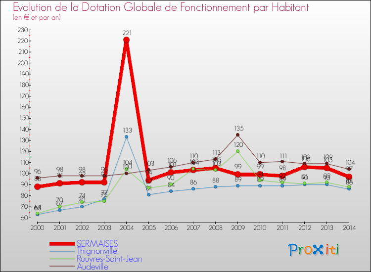 Evolution et montant de la dotation globale de fonctionnement par Habitant pour SERMAISES et les communes proches de 2000 à 2014. Comparaison des dotations globales de fonctionnement par habitant pour SERMAISES et les communes voisines de 2000 à 2014.