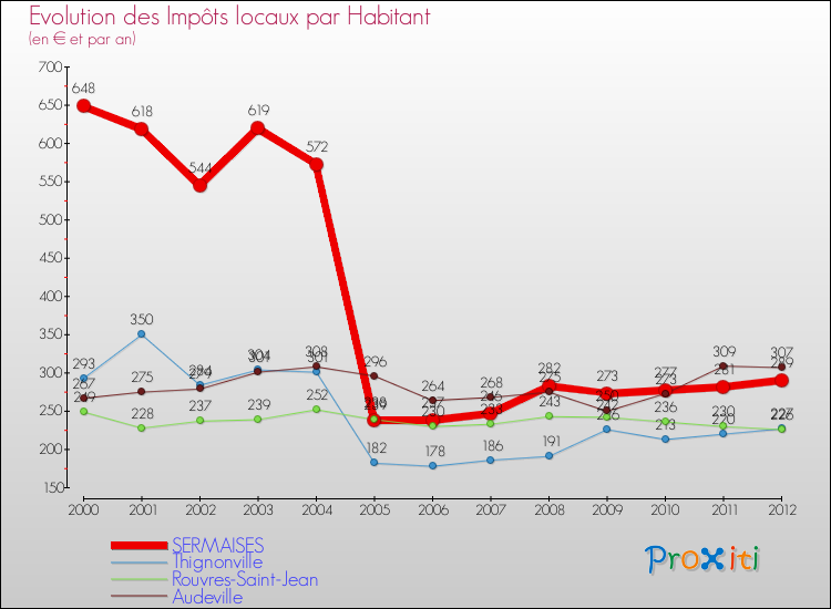 Evolution et montant des impôts locaux par Habitant pour SERMAISES et les communes proches Comparaison des impôts locaux par habitant pour SERMAISES et les communes voisines