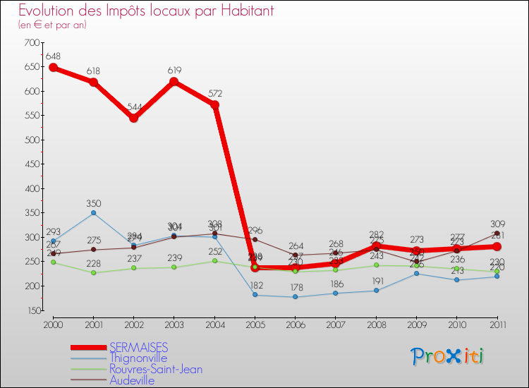 Evolution et montant des impôts locaux par Habitant pour SERMAISES et les communes proches Comparaison des impôts locaux par habitant pour SERMAISES et les communes voisines