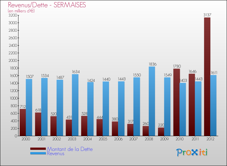 Evolution comparée de la dette et des revenus pour la commune de SERMAISES de 2000 à 2012 Comparaison de la dette et des revenus pour SERMAISES de 2000 à 2012