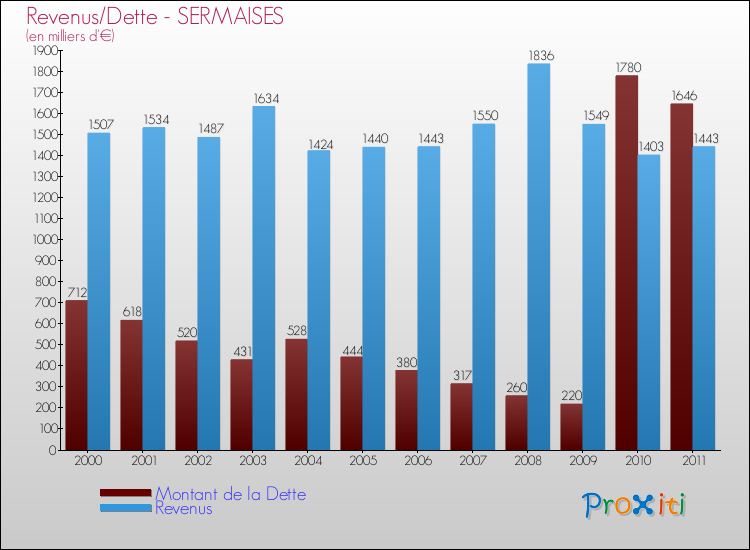 Evolution comparée de la dette et des revenus pour la commune de SERMAISES de 2000 à 2011 Comparaison de la dette et des revenus pour SERMAISES de 2000 à 2011