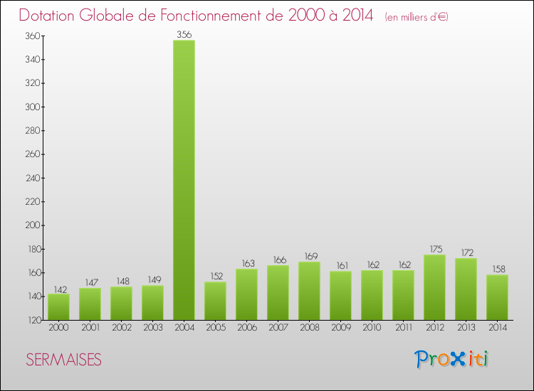 Evolution du montant de la Dotation Globale de Fonctionnement pour la commune de SERMAISES de 2000 à 2014 Evolution du montant de la Dotation Globale de Fonctionnement pour SERMAISES de 2000 à 2014