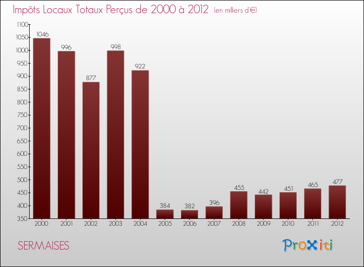 Evolution des Impôts Locaux pour la commune de SERMAISES de 2000 à 2012 Evolution des Impôts Locaux pour SERMAISES de 2000 à 2012