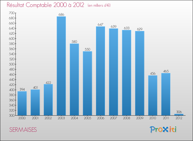 Evolution du résultat comptable pour la commune de SERMAISES de 2000 à 2012 Evolution du résultat comptable pour SERMAISES de 2000 à 2012