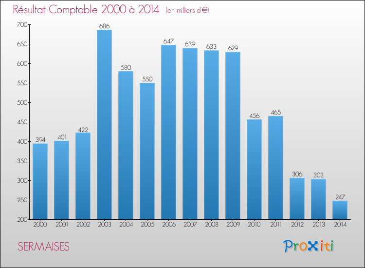 Evolution du résultat comptable pour la commune de SERMAISES de 2000 à 2014 Evolution du résultat comptable pour SERMAISES de 2000 à 2014