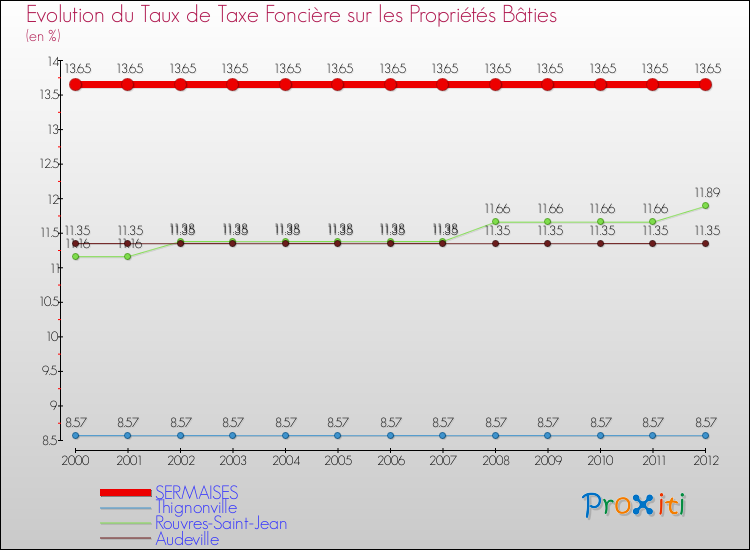 Evolution du taux de la taxe foncière sur le bati pour SERMAISES et les communes proches de 2000 à 2012 Comparaison des taux de taxe foncière sur le bati pour SERMAISES et les communes voisines de 2000 à 2012