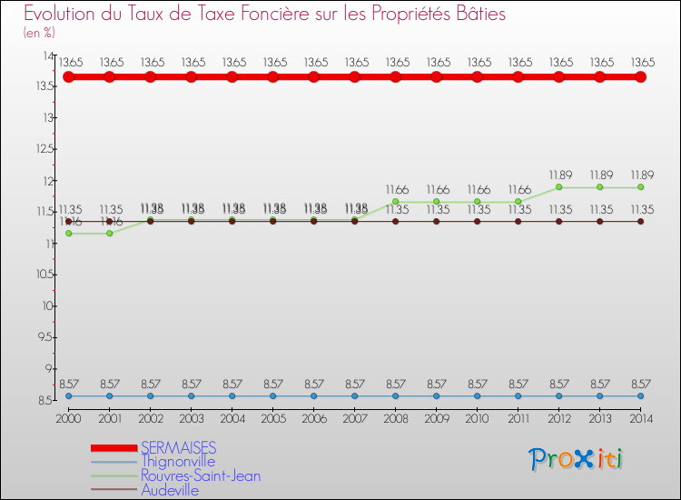 Evolution du taux de la taxe foncière sur le bati pour SERMAISES et les communes proches de 2000 à 2014 Comparaison des taux de taxe foncière sur le bati pour SERMAISES et les communes voisines de 2000 à 2014