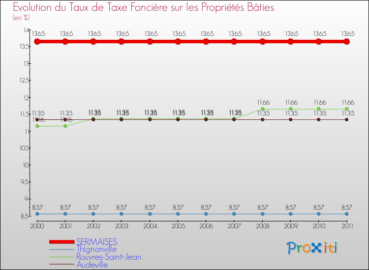 Evolution du taux de la taxe foncière sur le bati pour SERMAISES et les communes proches Comparaison des taux de taxe foncière sur le bati pour SERMAISES et les communes voisines