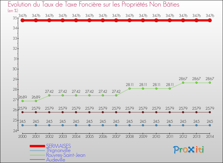 Evolution du taux de la taxe foncière sur les immeubles et terrains non batis pour SERMAISES et les communes proches de 2000 à 2014 Comparaison des taux de la taxe foncière sur les immeubles et terrains non batis pour SERMAISES et les communes voisines de 2000 à 2014