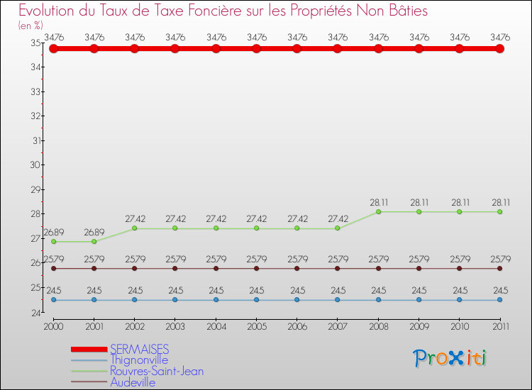 Evolution du taux de la taxe foncière sur les immeubles et terrains non batis pour SERMAISES et les communes proches Comparaison des taux de la taxe foncière sur les immeubles et terrains non batis pour SERMAISES et les communes voisines
